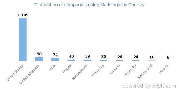 MarkLogic customers by country