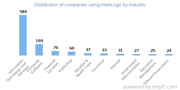 Companies using MarkLogic - Distribution by industry