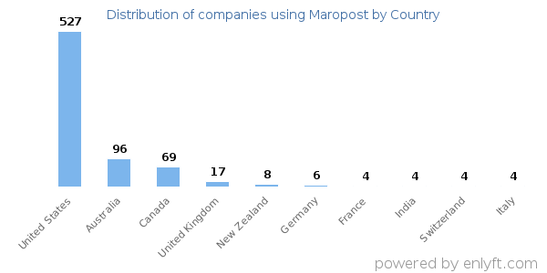Maropost customers by country