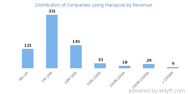 Maropost clients - distribution by company revenue