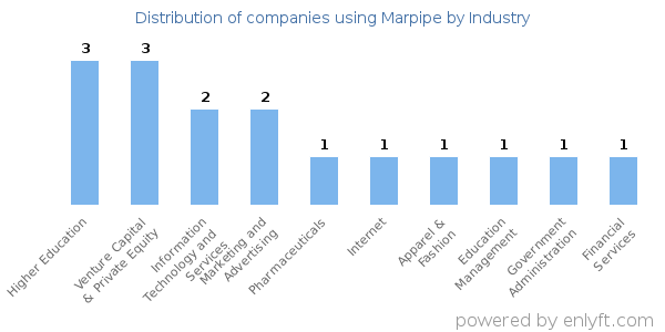 Companies using Marpipe - Distribution by industry