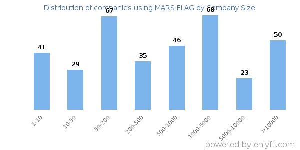 Companies using MARS FLAG, by size (number of employees)