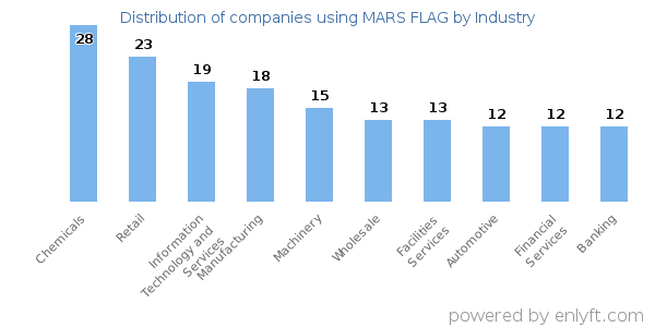 Companies using MARS FLAG - Distribution by industry