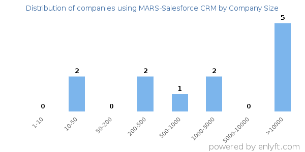 Companies using MARS-Salesforce CRM, by size (number of employees)