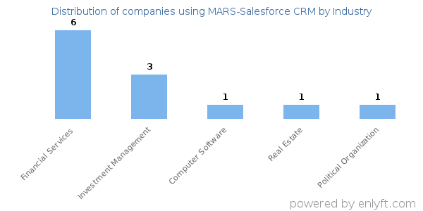 Companies using MARS-Salesforce CRM - Distribution by industry