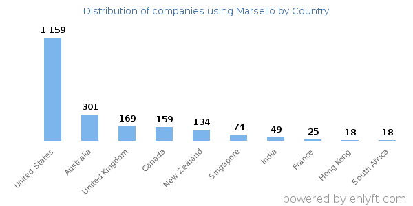 Marsello customers by country