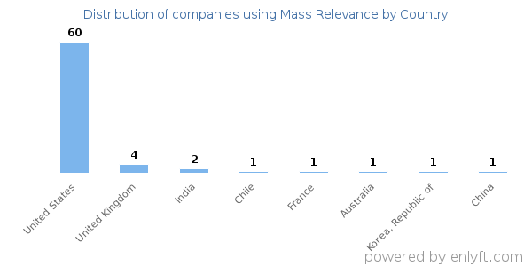 Mass Relevance customers by country