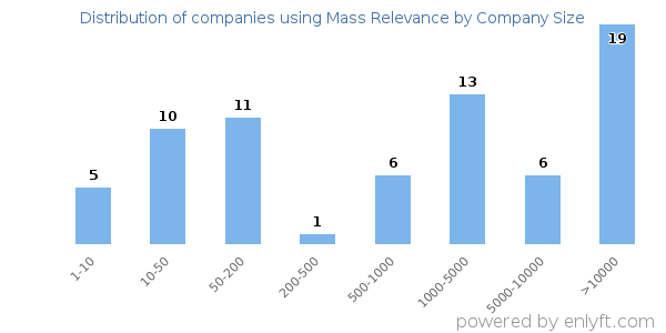 Companies using Mass Relevance, by size (number of employees)
