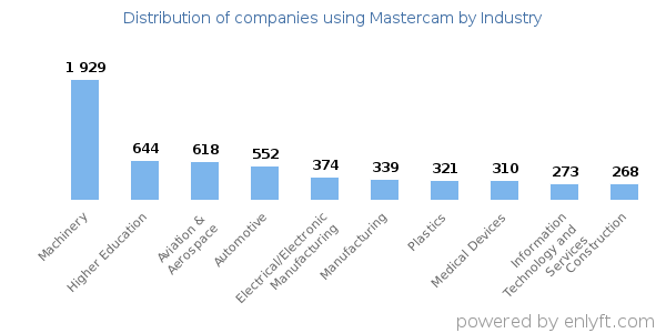 Companies using Mastercam - Distribution by industry