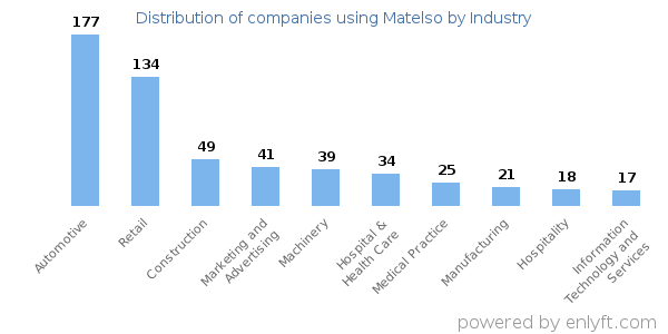 Companies using Matelso - Distribution by industry