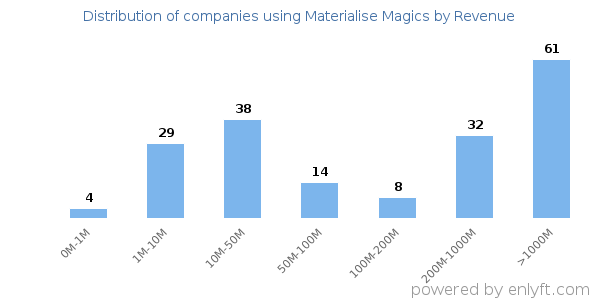 Materialise Magics clients - distribution by company revenue