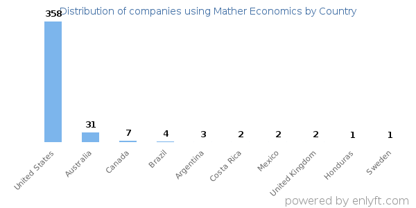 Mather Economics customers by country