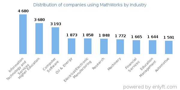 Companies using MathWorks - Distribution by industry