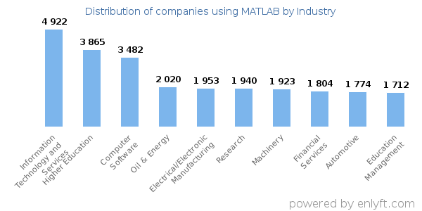 Companies using MATLAB - Distribution by industry