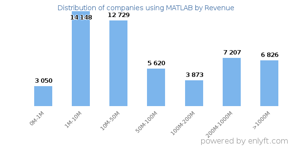 MATLAB clients - distribution by company revenue