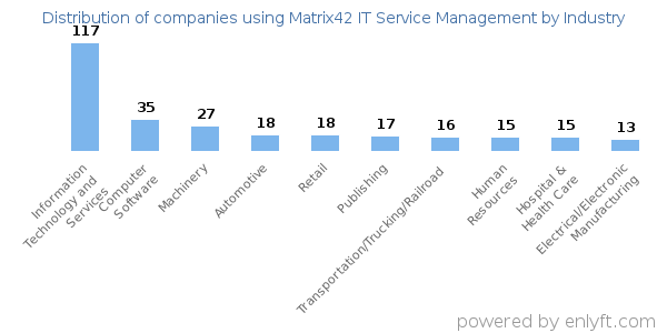 Companies using Matrix42 IT Service Management - Distribution by industry