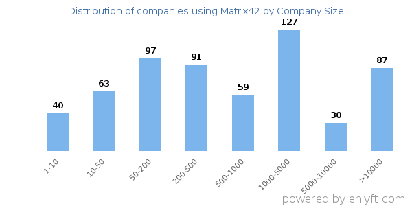 Companies using Matrix42, by size (number of employees)