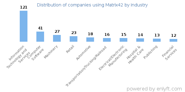 Companies using Matrix42 - Distribution by industry