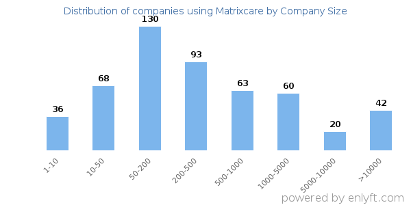 Companies using Matrixcare, by size (number of employees)