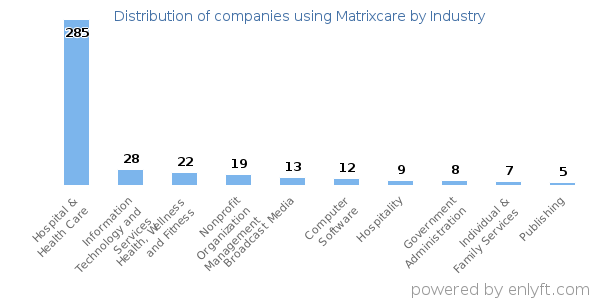 Companies using Matrixcare - Distribution by industry