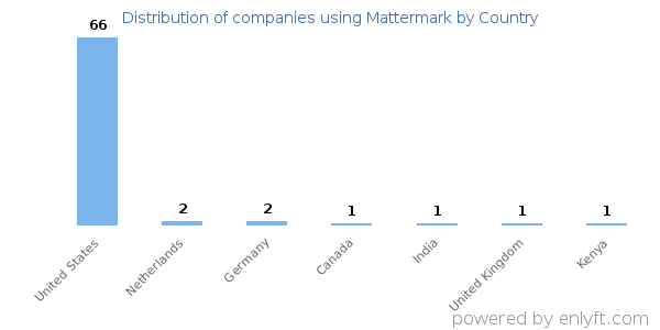 Mattermark customers by country