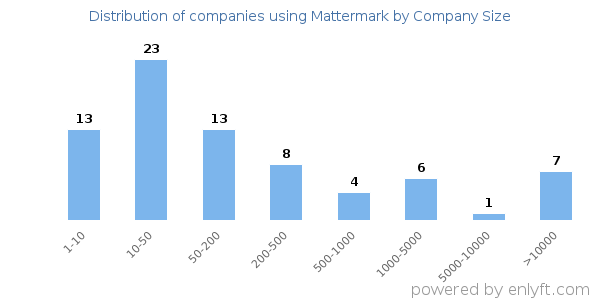Companies using Mattermark, by size (number of employees)