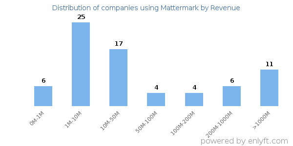 Mattermark clients - distribution by company revenue