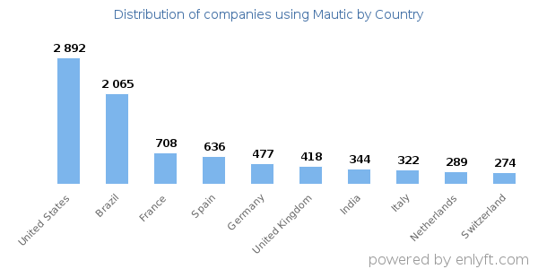 Mautic customers by country