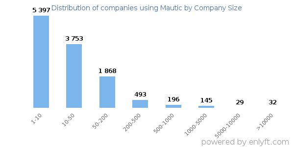 Companies using Mautic, by size (number of employees)