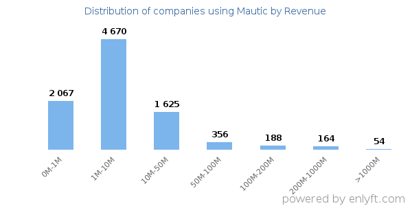 Mautic clients - distribution by company revenue