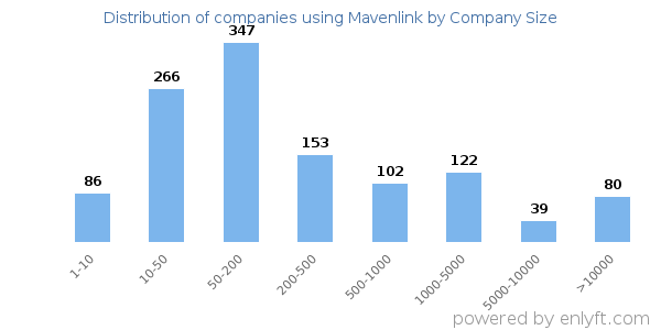 Companies using Mavenlink, by size (number of employees)