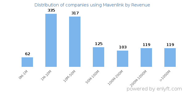 Mavenlink clients - distribution by company revenue