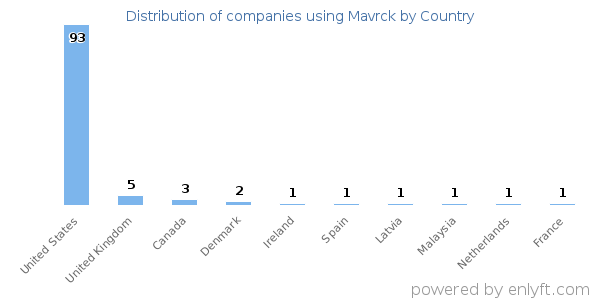 Mavrck customers by country