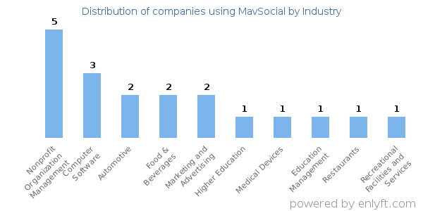 Companies using MavSocial - Distribution by industry