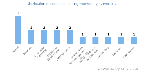 Companies using MaxBounty - Distribution by industry