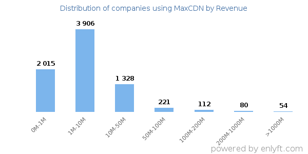 MaxCDN clients - distribution by company revenue