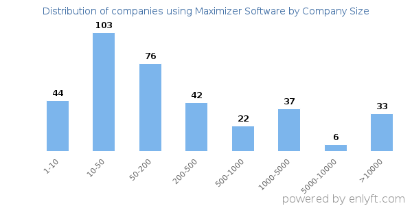 Companies using Maximizer Software, by size (number of employees)