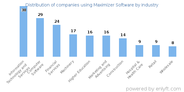 Companies using Maximizer Software - Distribution by industry
