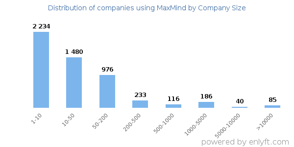 Companies using MaxMind, by size (number of employees)