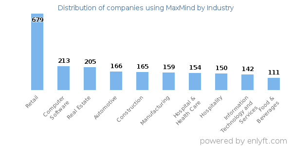 Companies using MaxMind - Distribution by industry