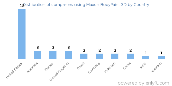 Maxon BodyPaint 3D customers by country