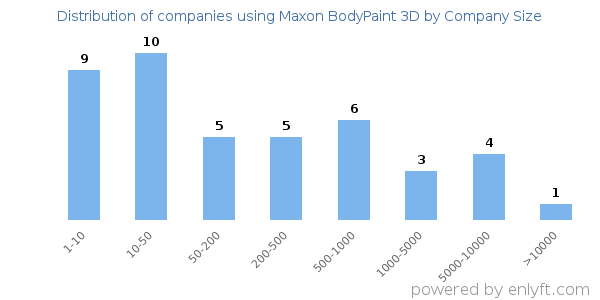 Companies using Maxon BodyPaint 3D, by size (number of employees)