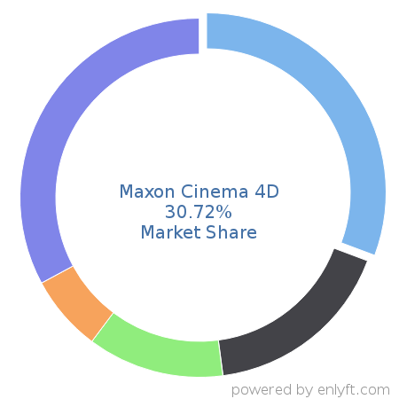 Maxon Cinema 4D market share in 3D Computer Graphics is about 30.72%