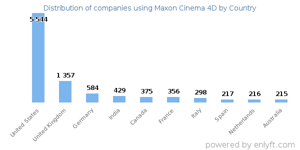 Maxon Cinema 4D customers by country
