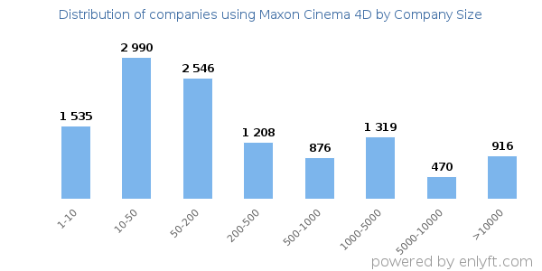 Companies using Maxon Cinema 4D, by size (number of employees)
