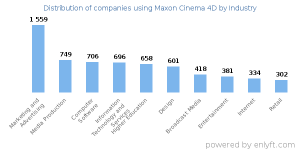Companies using Maxon Cinema 4D - Distribution by industry