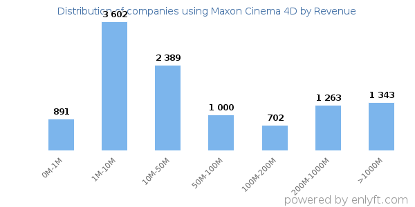 Maxon Cinema 4D clients - distribution by company revenue