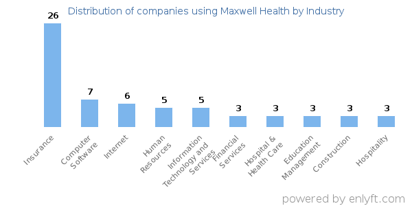 Companies using Maxwell Health - Distribution by industry