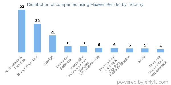 Companies using Maxwell Render - Distribution by industry