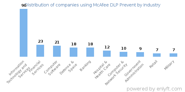 Companies using McAfee DLP Prevent - Distribution by industry